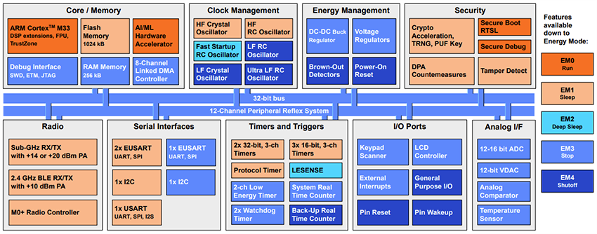 ブロック図 - Silicon Labs EFR32ZG28 Z-Wave SoC